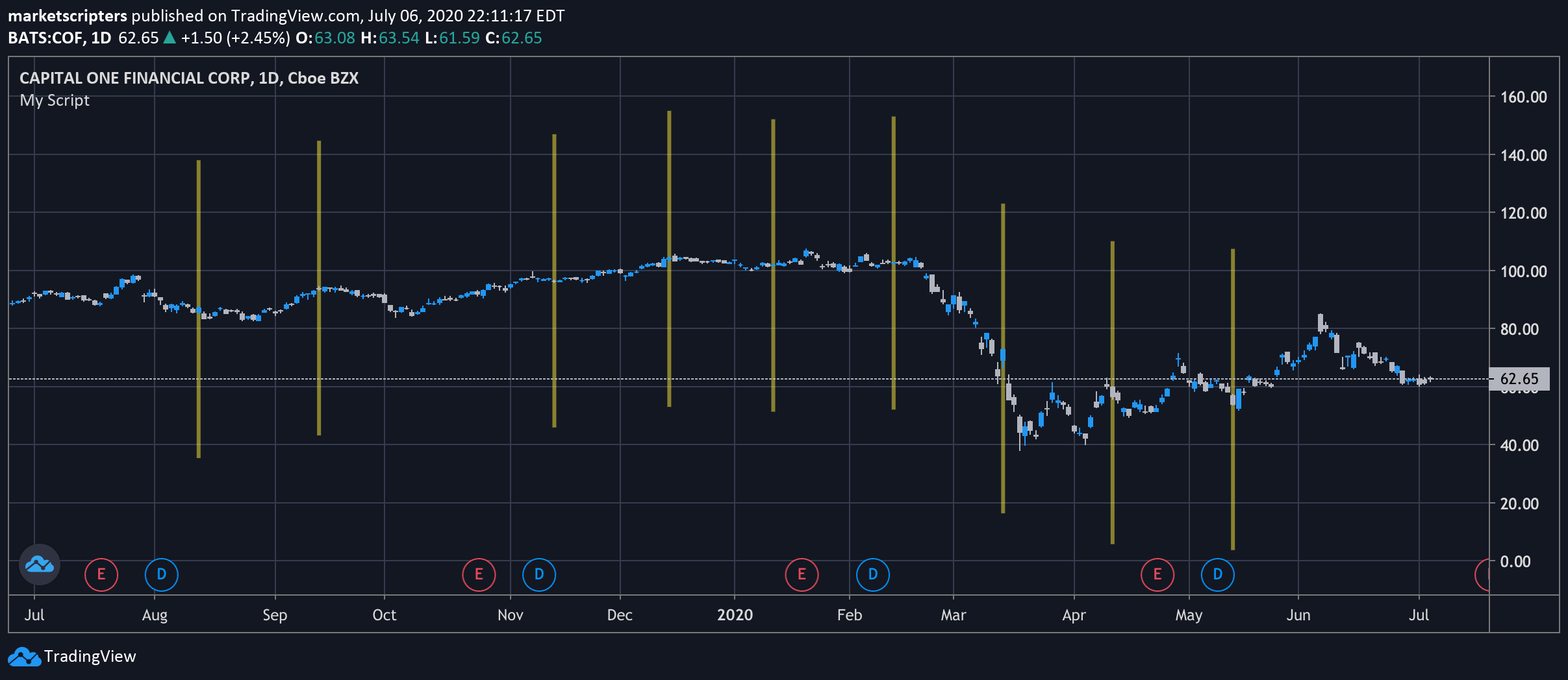 How to draw a vertical line in TradingView pine script? Stack Overflow