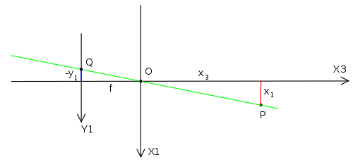 Comment calculer le FOV en degrés à partir de la distance focale ou de