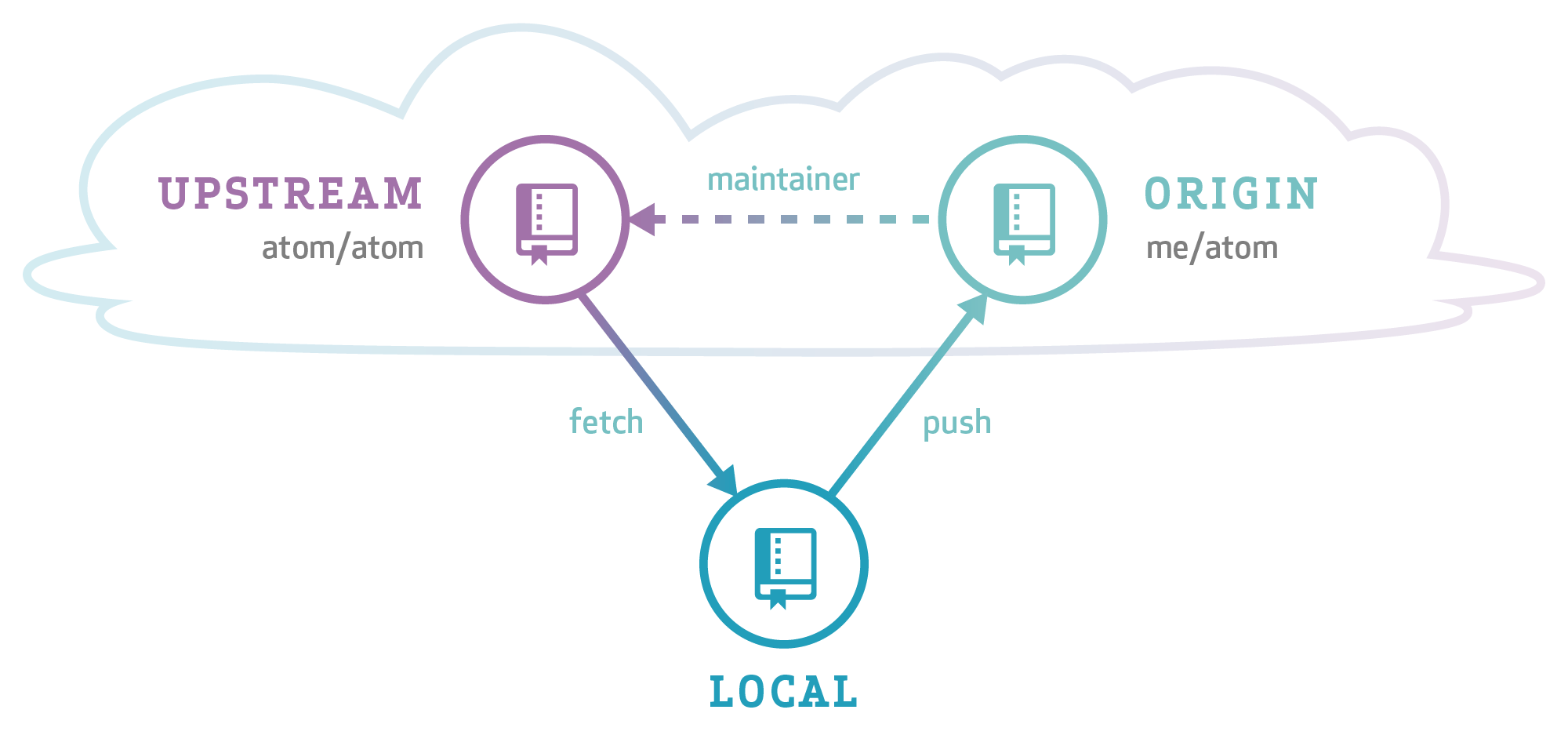 Git submodule workflow pull from upstream but push to own repository