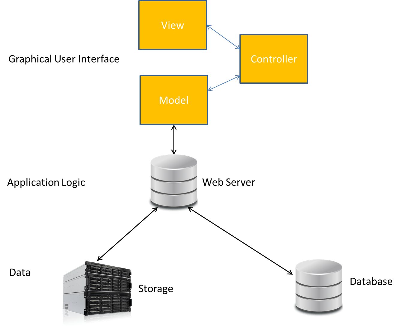 web services Model in MVC interfacing with Tier 3 Stack Overflow