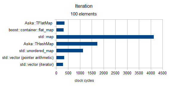 c++ boostflat_map and its performance compared to map and unordered_map Stack Overflow