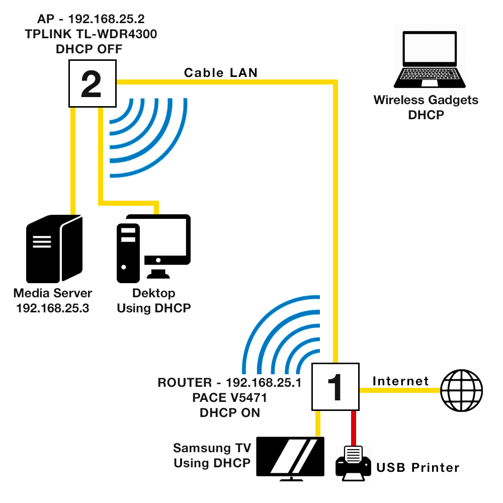 networking Roaming through AP lose contact with part of the network