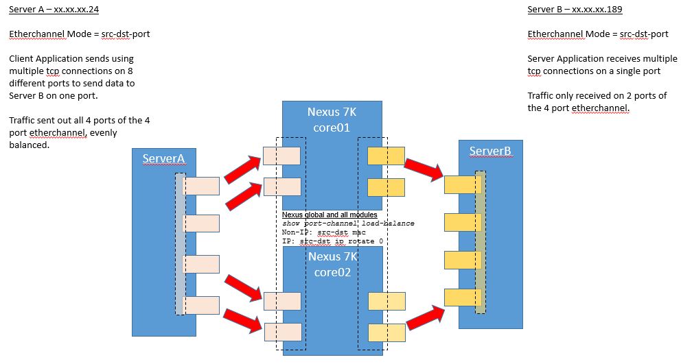 Will Nexus loadbalance method "srcdstport" help balance link usage