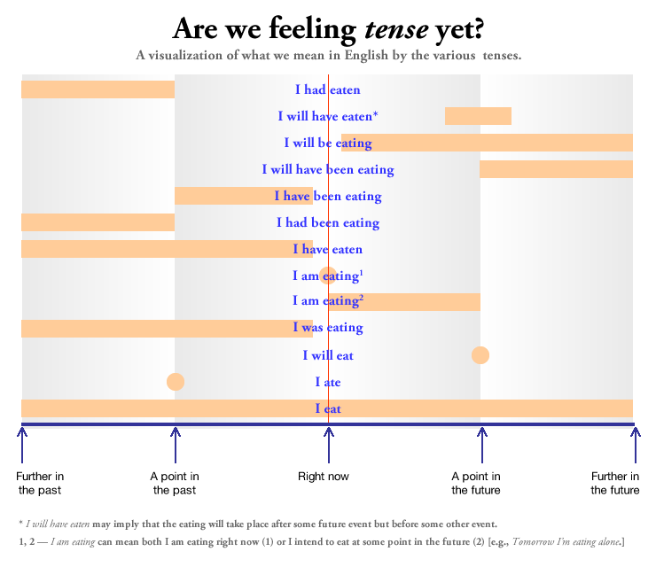 Take a look at this visualization of tenses English Language Learners