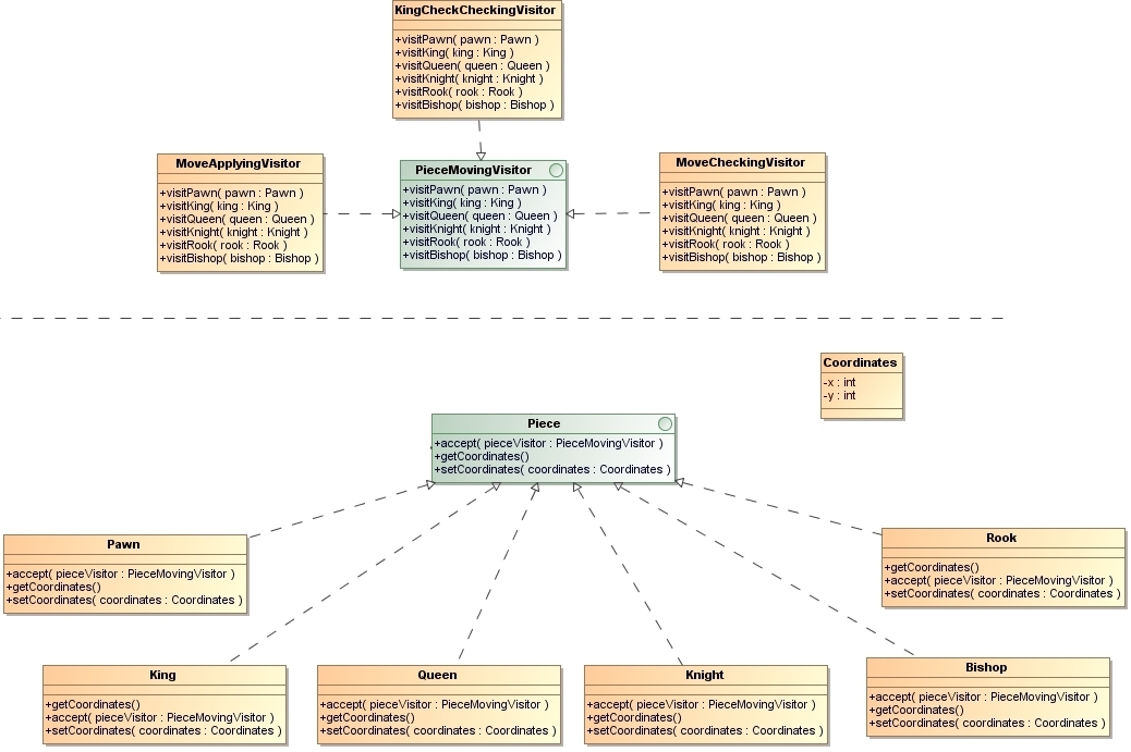 When Should I Use The Visitor Design Pattern Stack Overflow