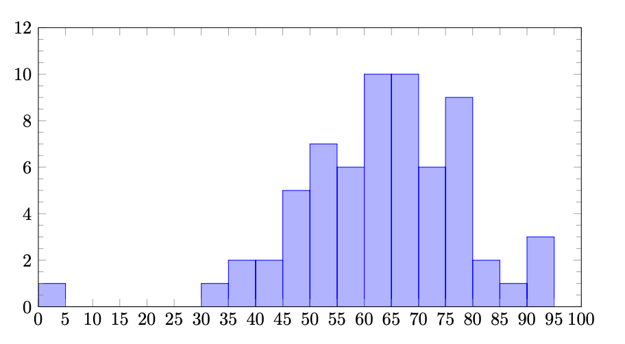 Tikz Pgf Automatic Binning Of Histogram Using Raw Gnuplot In Pgfplot Images