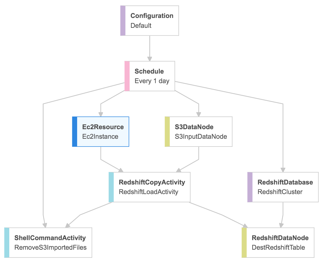 amazon web services Use same EC2 instance for all AWS Data Pipeline activities Stack Overflow