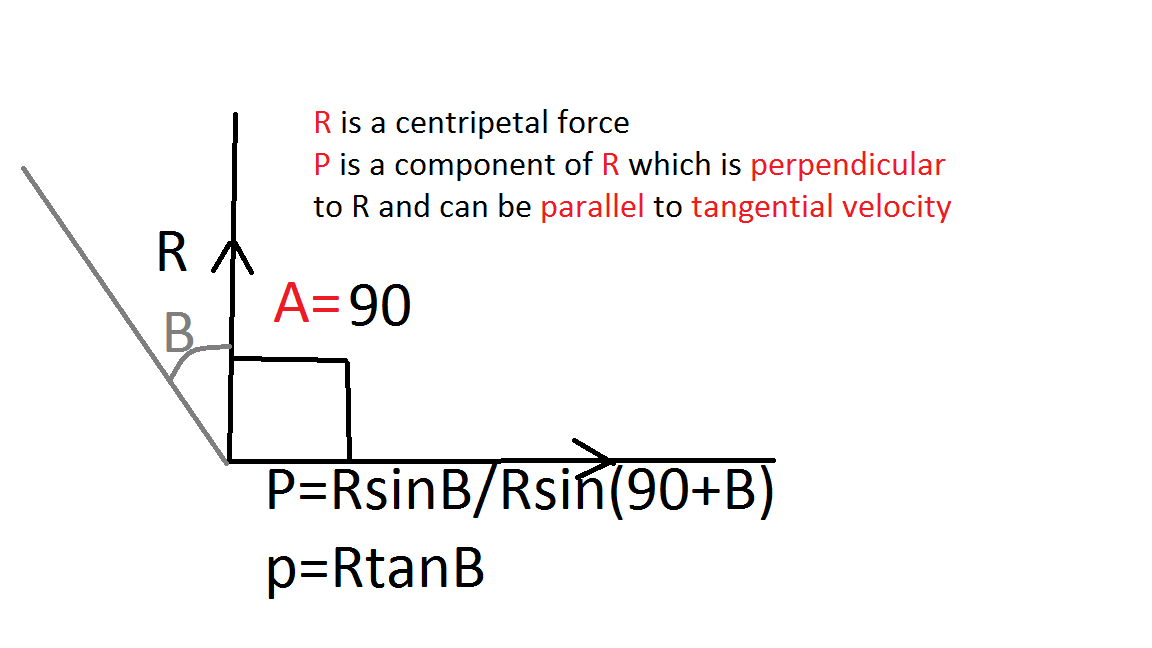 newtonian mechanics Why centripetal force does not increase the value