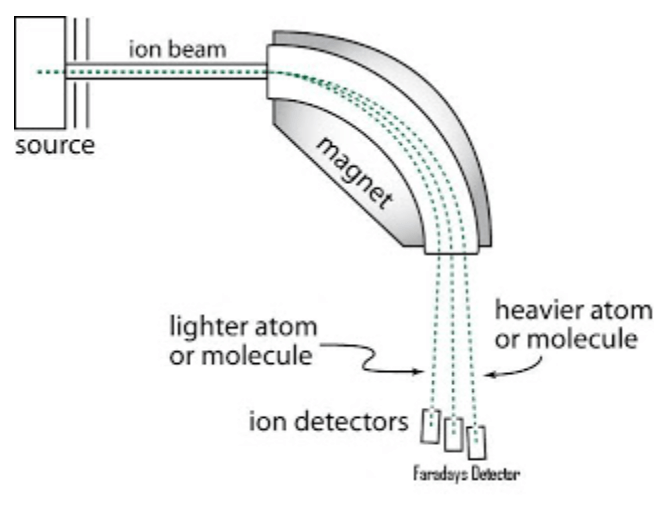 why do atoms need to be ionised in a mass spectrometer? Chemistry