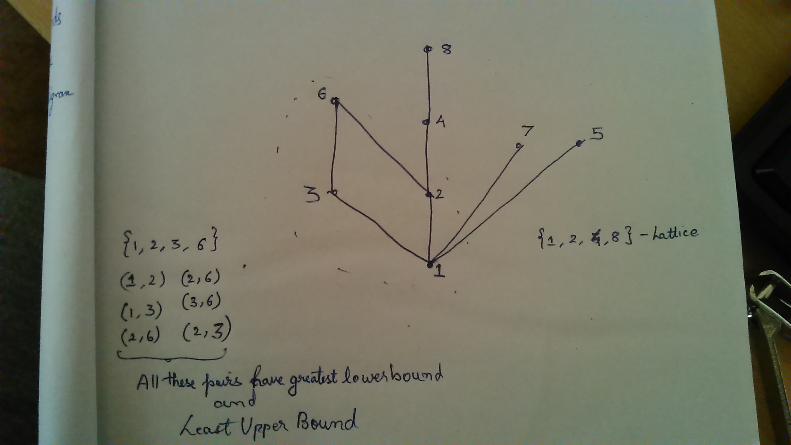 discrete mathematics Lattice of a POSET Relation Mathematics Stack