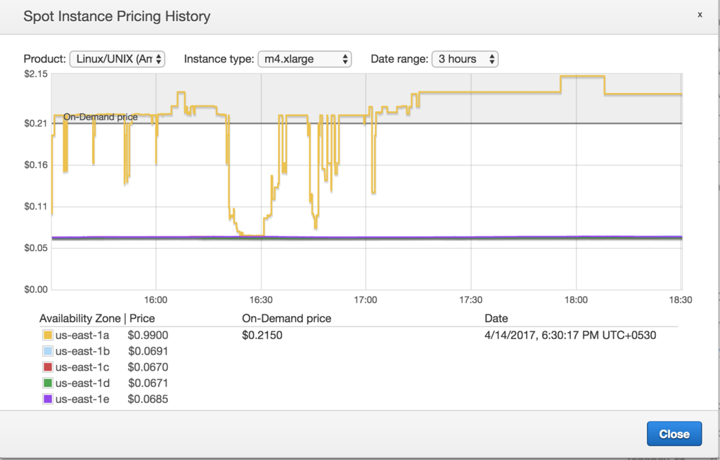 Mengapa harga spot AWS EC2 lebih besar dari pada harga berdasarkan