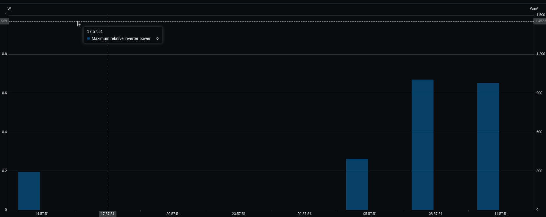 Echarts bar chart is filling from 0 when the xaxis data changes Stack Overflow