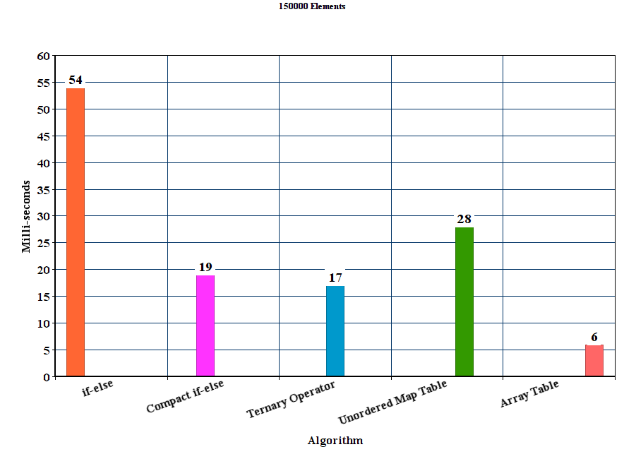 performance What's the fastest way to convert hex to integer in C++