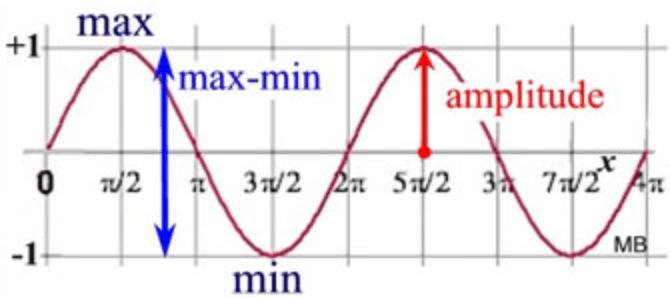 trigonometry Mathematical term for vertical distance between highest