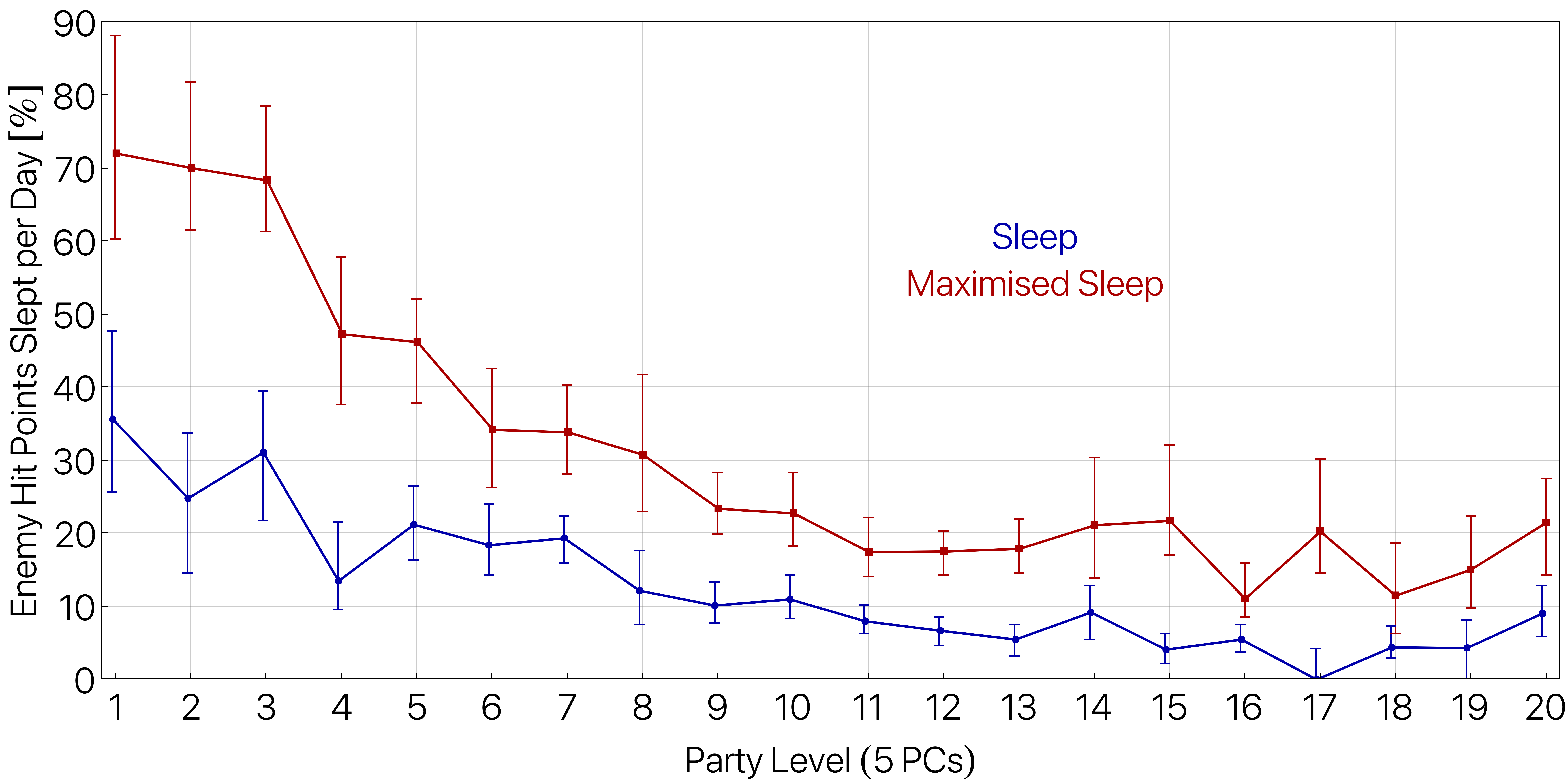dnd 5e At what level does the Sleep spell stop being effective