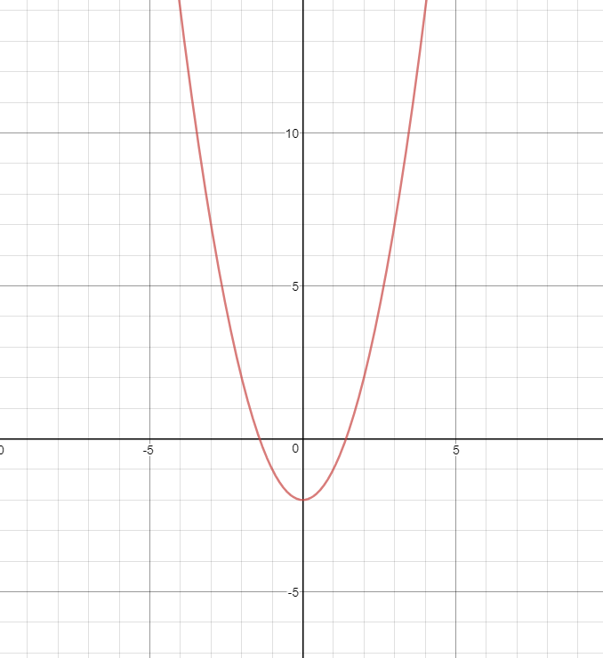 calculus How to calculate tangent of function, which has to cross