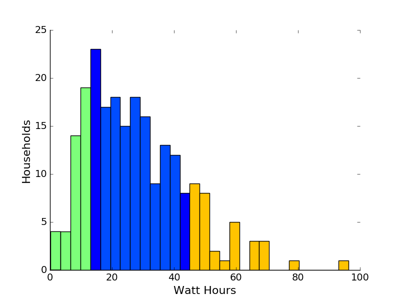 python Matplotlib/seaborn histogram using different colors for grouped bins Stack Overflow