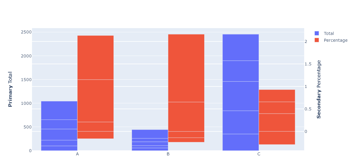 How To Plot Grouped Bar Chart With Multiple Y Axes In Python Plotly Images