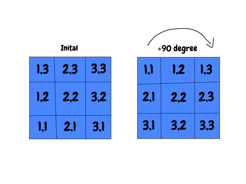 rotations Calculate new tile coordinates for 90 degree rotated square