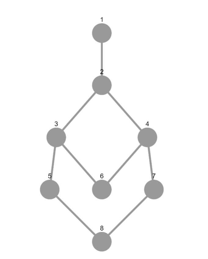 python layout of ipycytoscape for directed graphs arrow disapearing