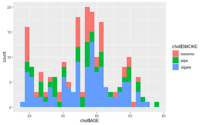 r Why histogram from `ggplot()` is same as for only for one variable used for `aes` `fill