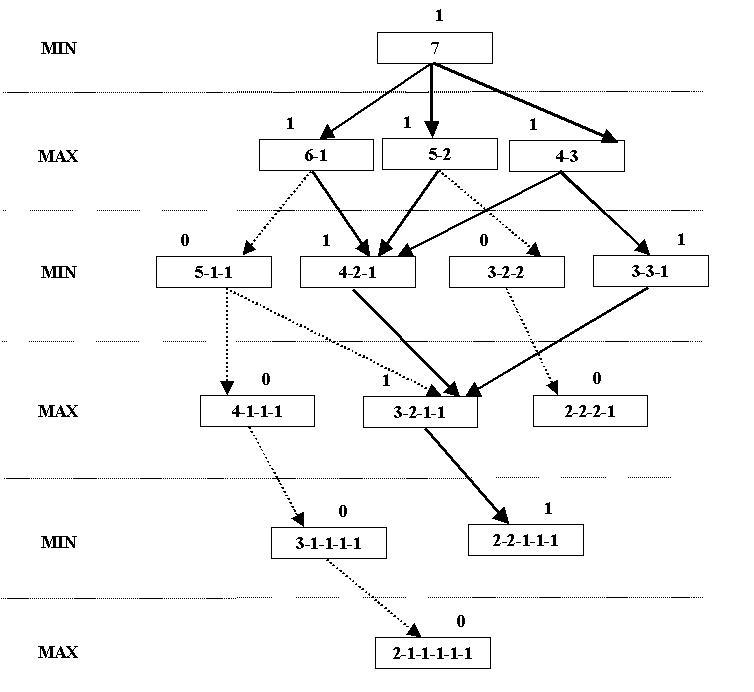 artificial intelligence Nim game tree + minimax Computer Science