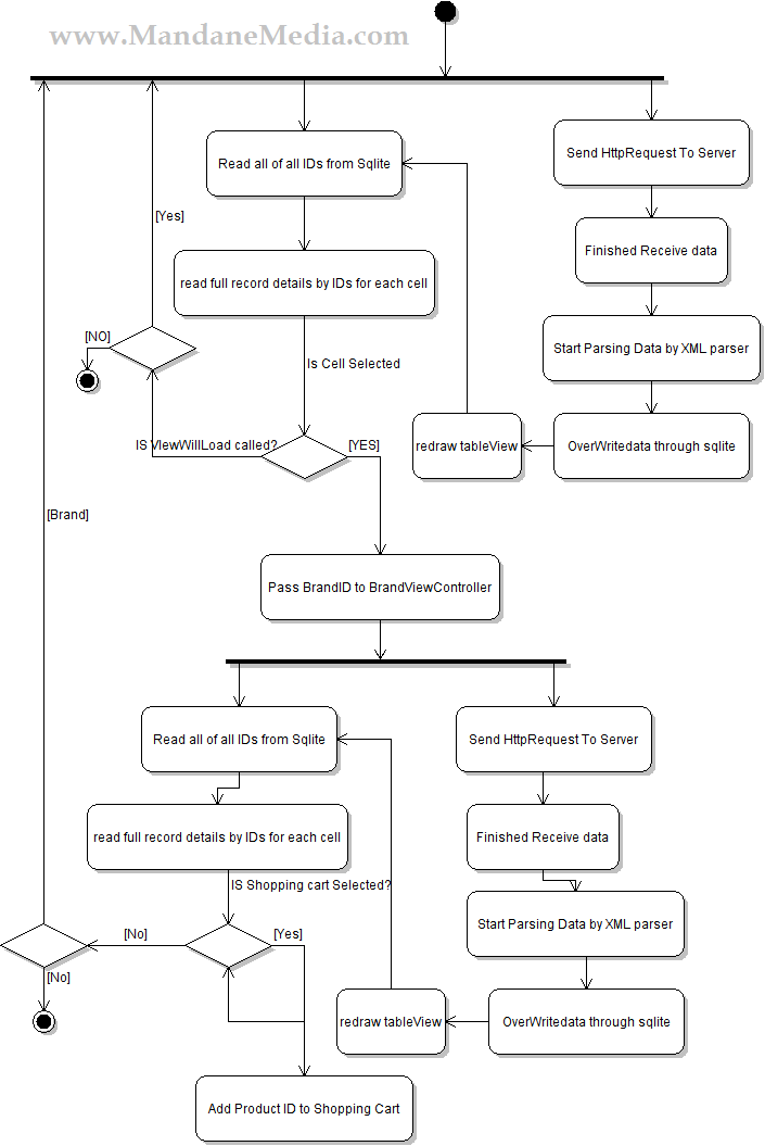 objective c How can be improved these UML diagram for an iphone