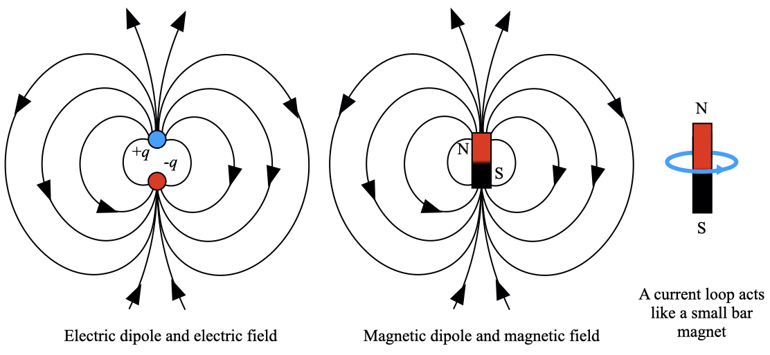 Intuition for dipole moment Physics Stack
