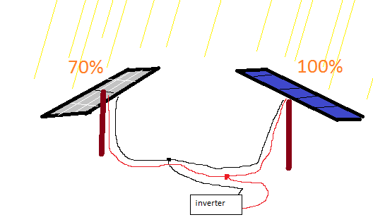 one solar panel is getting more power than another panel connected in