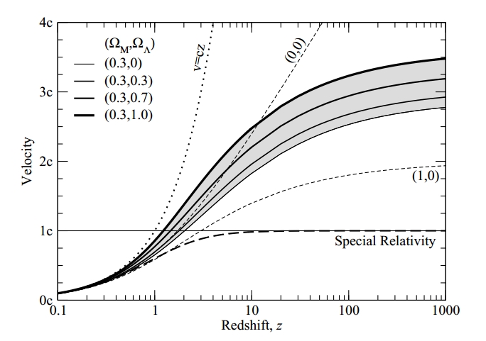 general relativity Recession velocity, redshift and different