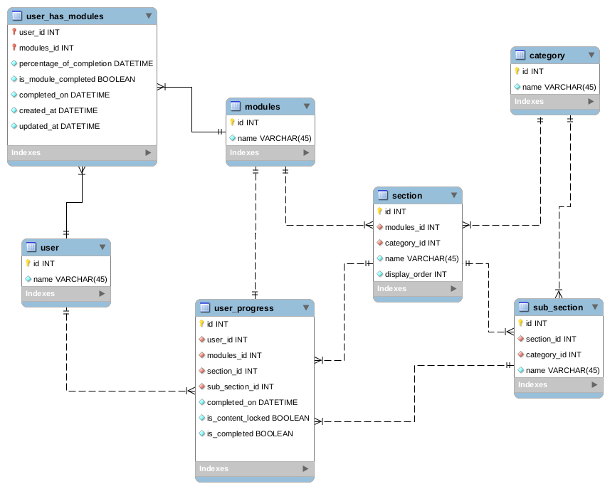 python Database Design for tracking user flow Stack Overflow