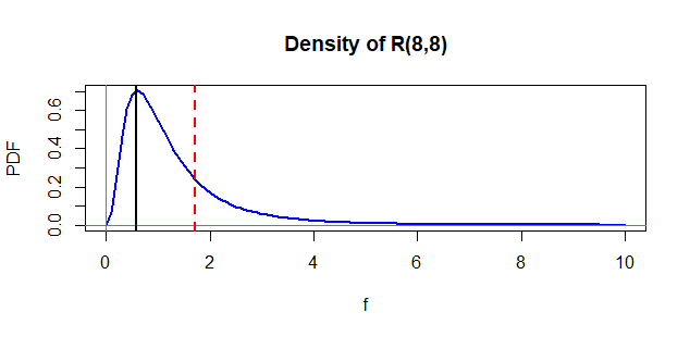 statistics Finding the Pvalue of a 2sided Ftest Mathematics