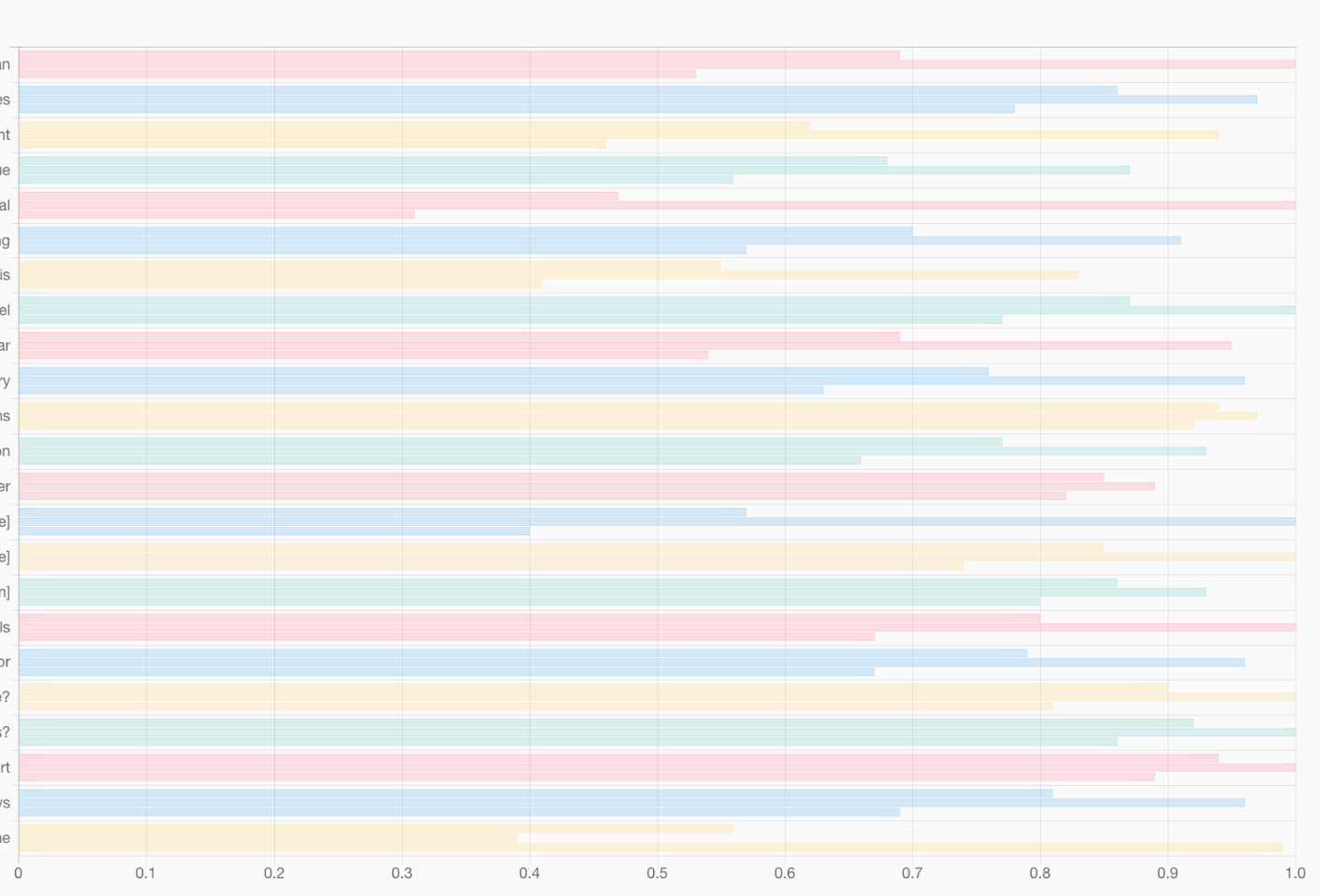 javascript Reduce space between ticks in horizontal barchart chartJS