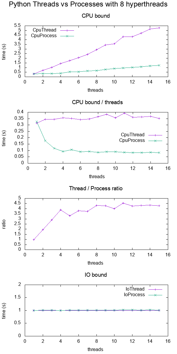 多处理与线程Python_d is prime s' (number, result)CSDN博客