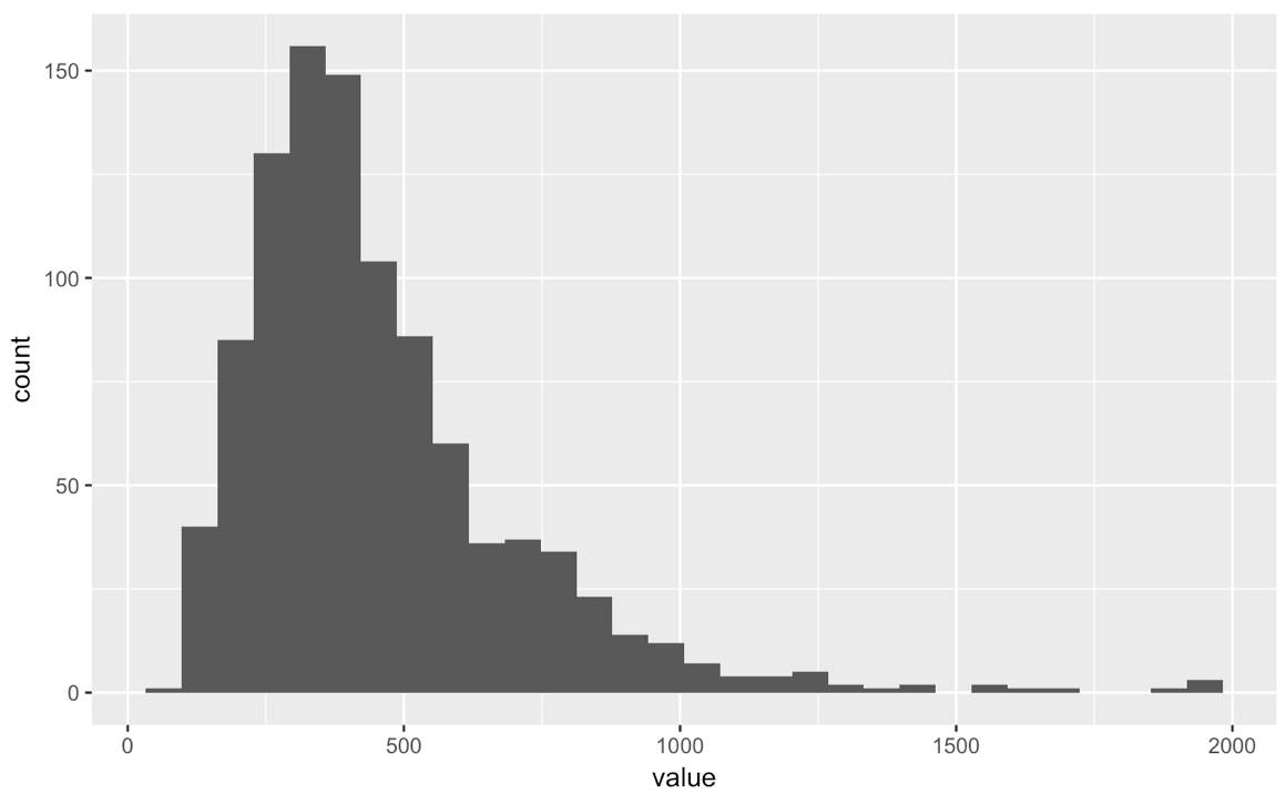 r Calculate Confidence Intervals for Lognormal Distribution Cross
