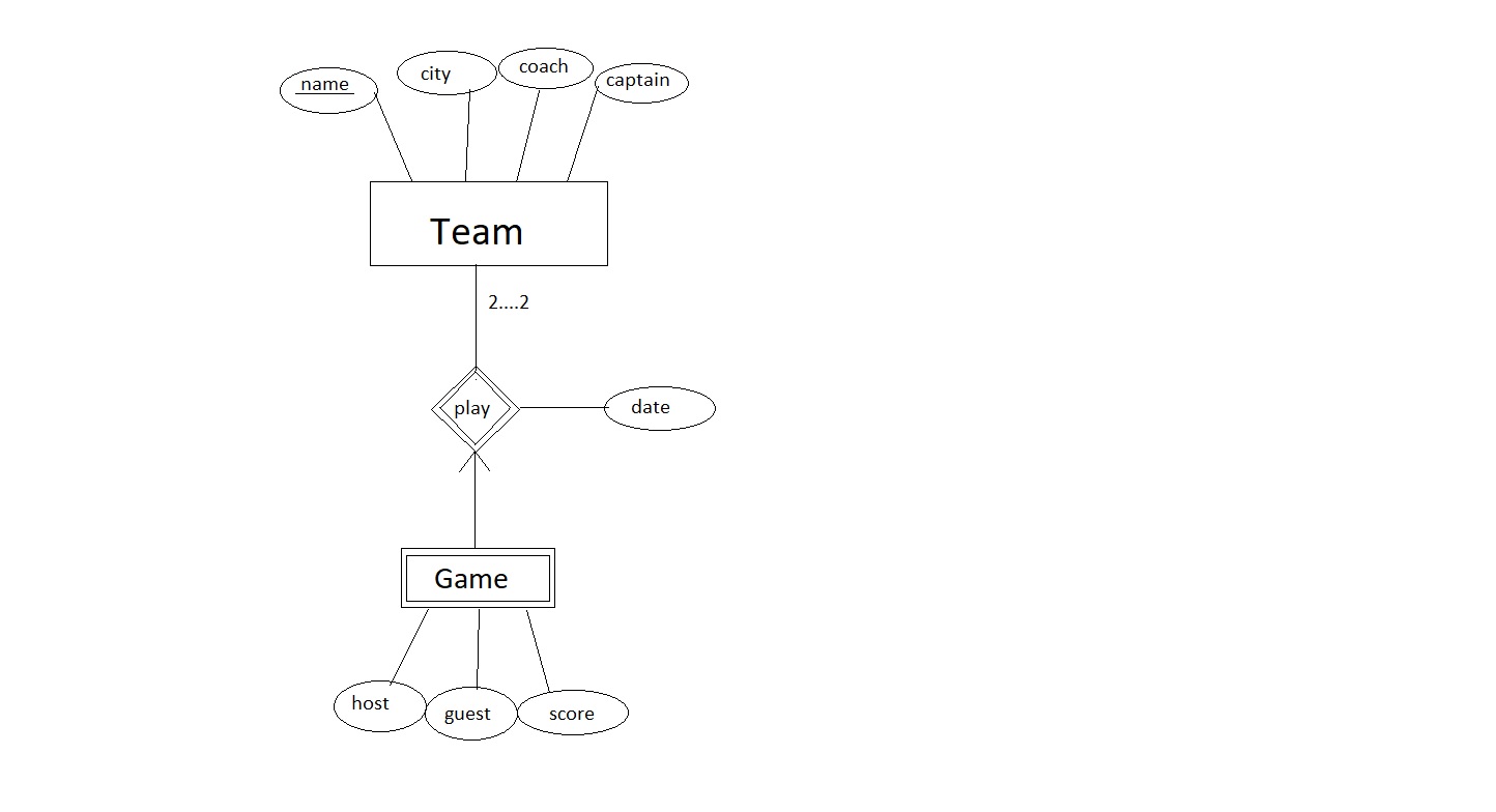 Designing an ER diagram for Hockey League Database Stack Overflow