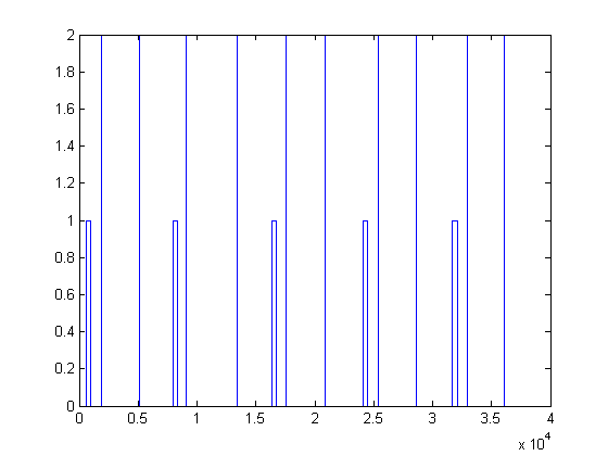 Find threshold cross in Matlab timeseries data, then ignore subsequent