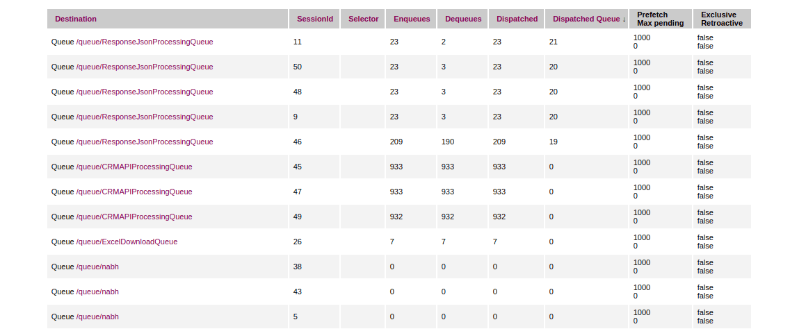 java Messages are getting stuck in activemq queue Stack Overflow