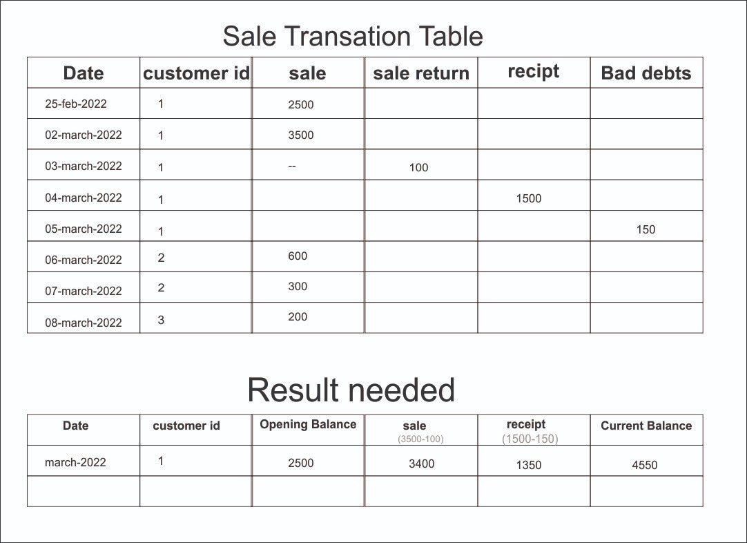 c LINQ to inner join with group by and some calculation Stack Overflow