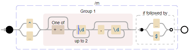 Match Integer and float with only single or 2 digits in python regex