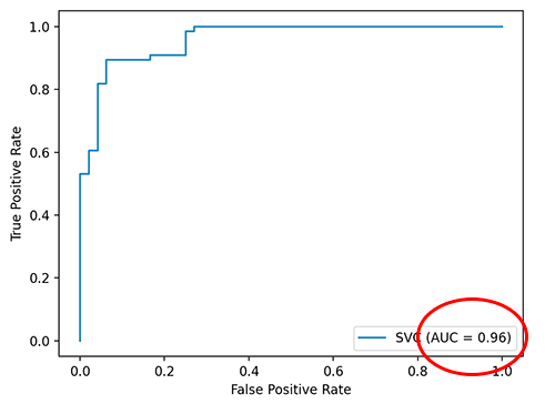 scikit-learn Tutorial => Introduction to ROC and AUC