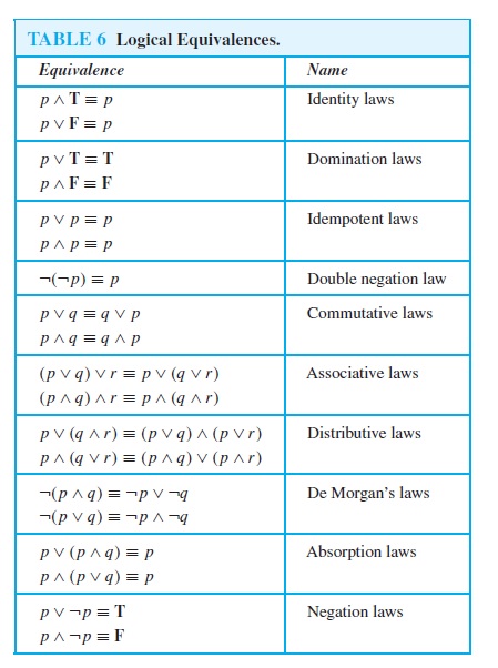 computer science Writing proposition with connectives and laws of