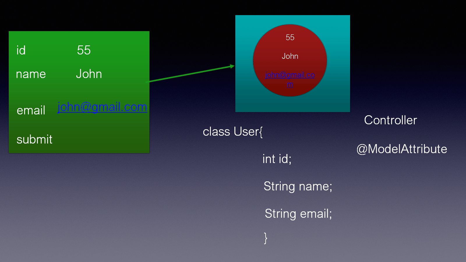 What is ModelAttribute in Spring MVC? Gang of Coders