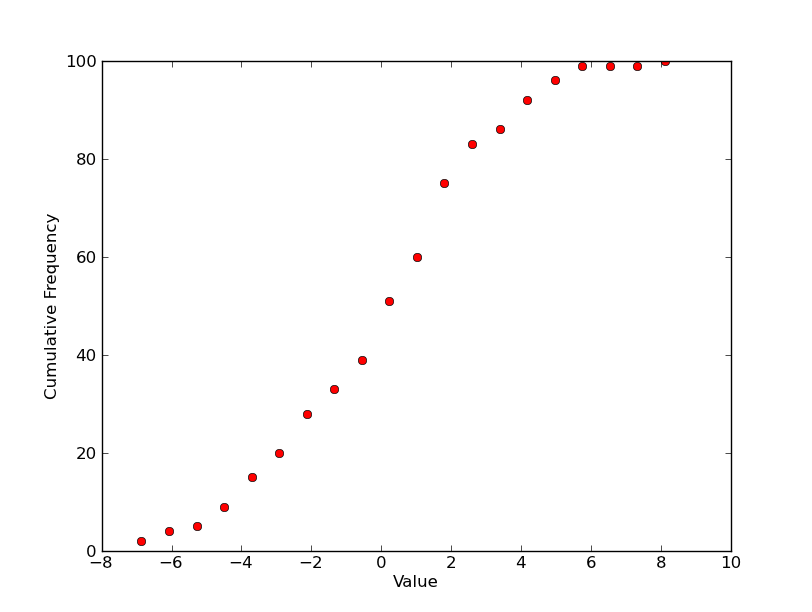 numpy Python Matplotlib probability plot for several data set
