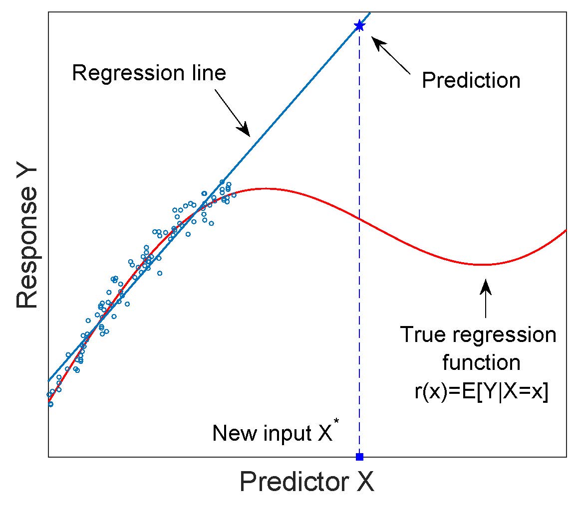 regression What is wrong with extrapolation? Cross Validated
