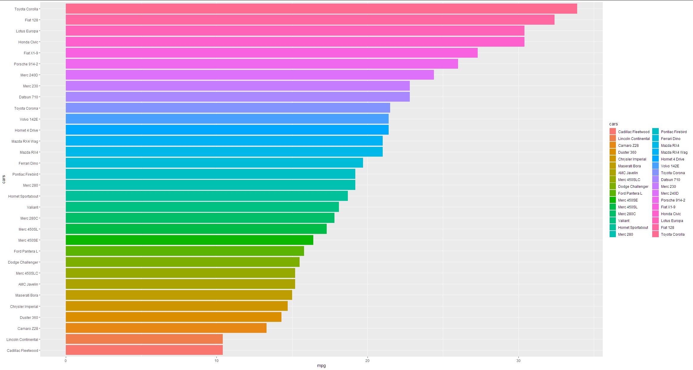 r How to sort a horizontal barchart in descending order with ggplot