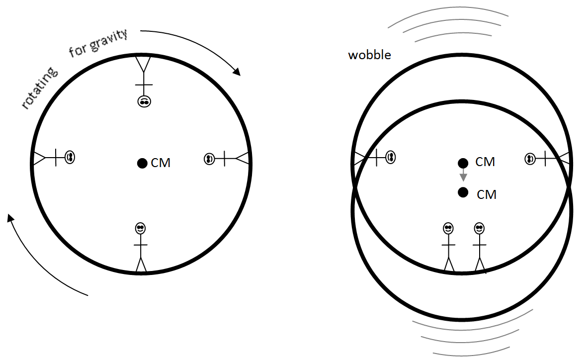 fluid statics Effect of water on wobble of rotating structure