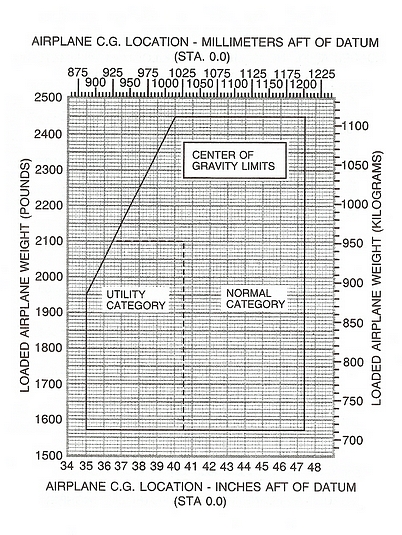 Aircraft CG limitations: what drives constraints beyond max weight & a