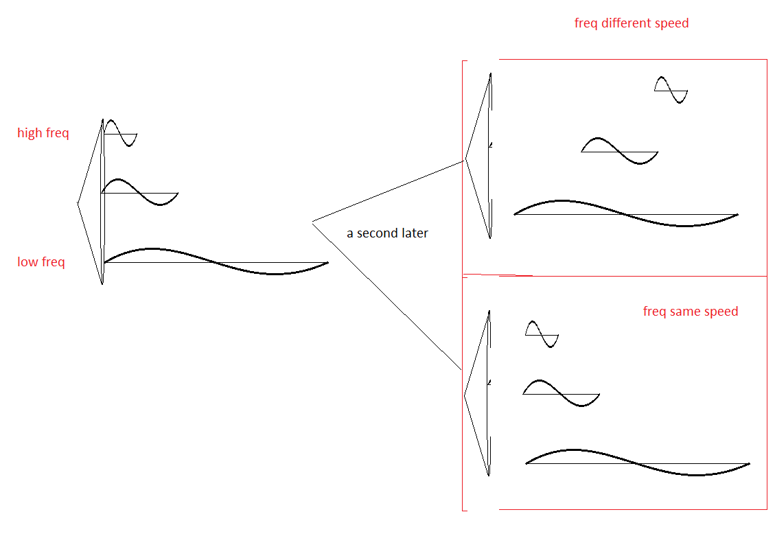 waves Sound frequencies travel at the same speed? Physics Stack