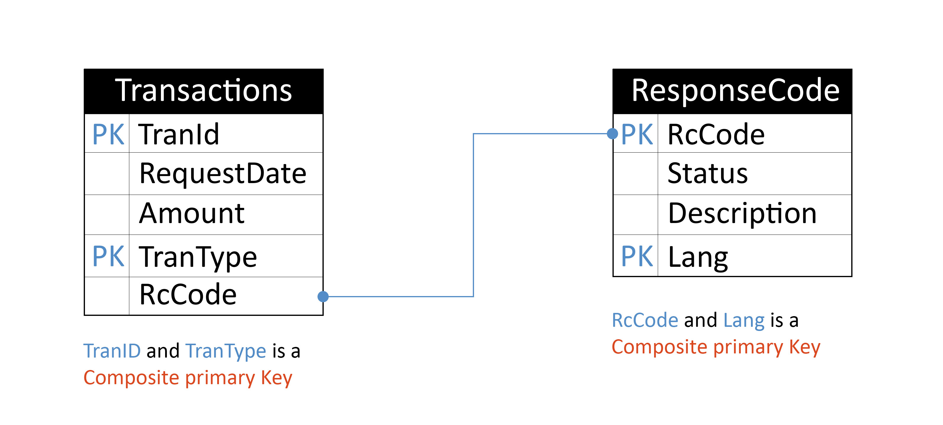 java Hibernate Join two unrelated table when both has Composite